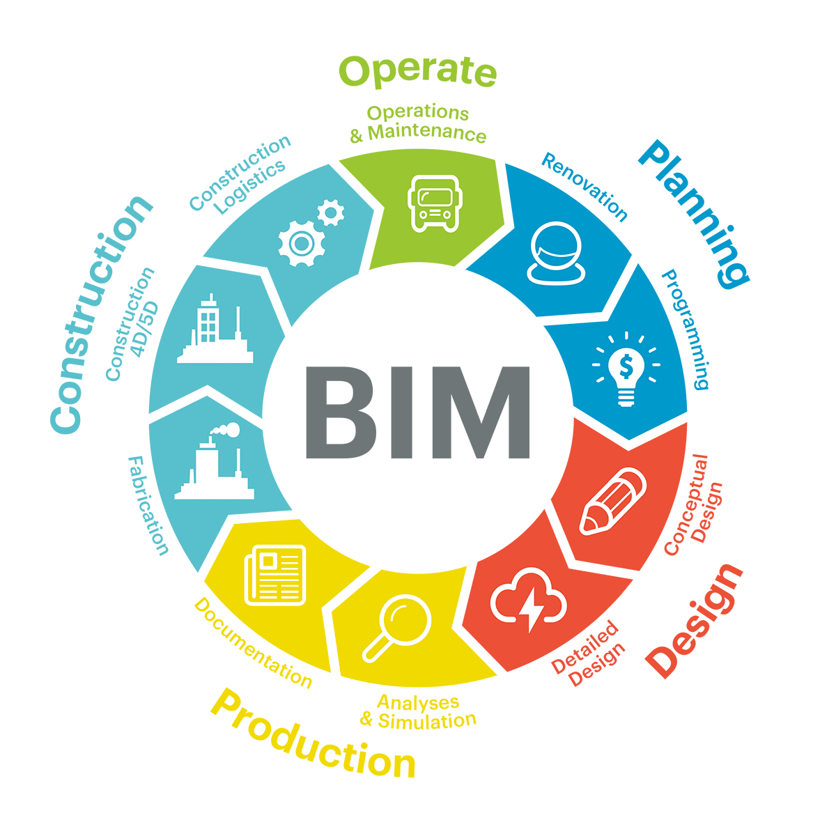 BIM lifecycle model